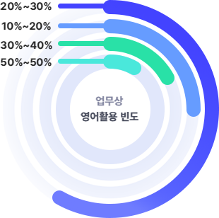 업무상영어활용빈도
